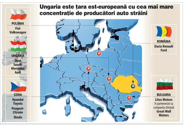 Producătorii auto ajută ţările din Europa de Est să se reindustrializeze