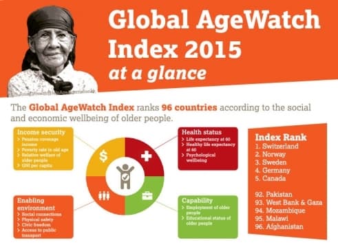 Молдова занимает 77-е место среди 96 стран мира в Global AgeWatch Index 2015