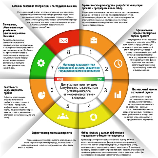 Повышение результативности государственных инвестиций в Молдове