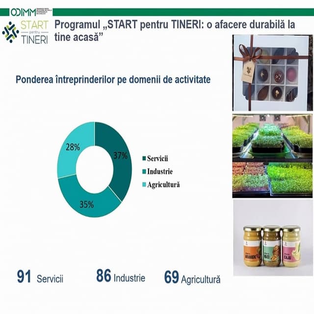Start pentru tineri: granturi în valoare de 15,93 mil. lei
