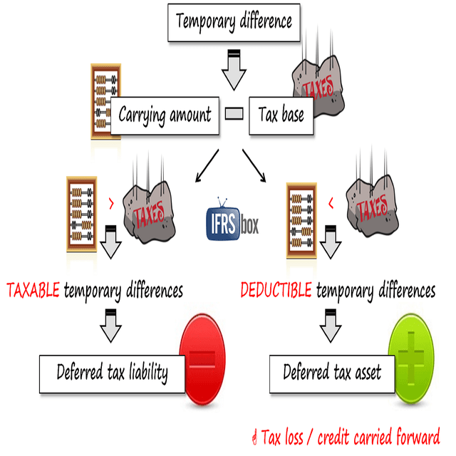 ESMA рассказала, как применять IAS 12 “Налоги на прибыль”