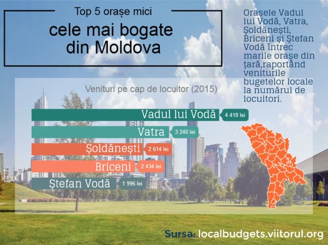 Top 5 orașe mici, cele mai bogate din Moldova