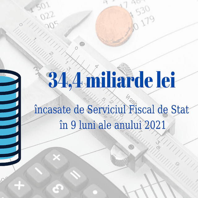 Veniturile în BPN administrate de autoritatea fiscală au sporit cu 18,3%