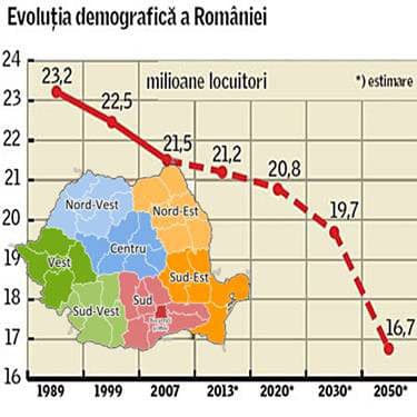 România. Noi previziuni demografice: din ce regiuni ale ţării vor dispărea cei mai mulţi locuitori până în anul 2050 şi cât de mult va îmbătrâni populaţia