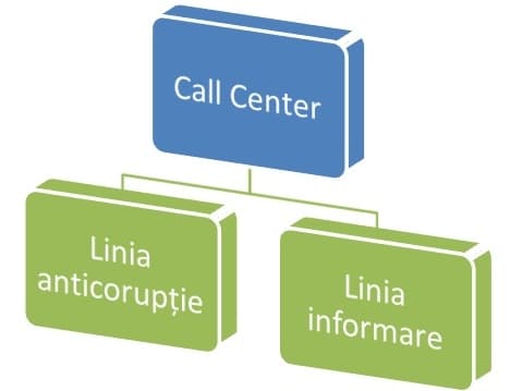 Centrul de Apel Unic al Serviciului Vamal, pentru cetățeni și reprezentanții mediului de afaceri