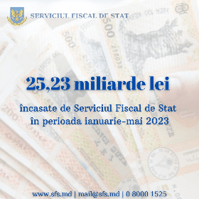 Încasările la buget administrate de SFS, în creștere cu 16,4%