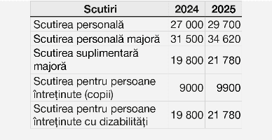 Politica fiscală 2025: scutirile personale, majorate