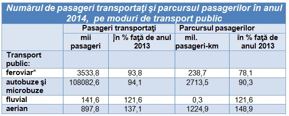 În 2014 cu autobuze şi microbuze au fost transportaţi 108,1 mil. pasageri.