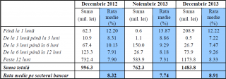 Volumele şi ratele medii la creditele noi acordate de bănci în valută străină