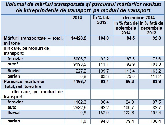 În 2014 întreprinderile de transport feroviar, auto, fluvial şi aerian au transportat 14428,2 mii tone de mărfuri.