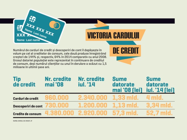 Ultimii cinci ani de criză au dus la triplarea datoriilor acumulate de români prin carduri de credit şi descoperiri de cont.