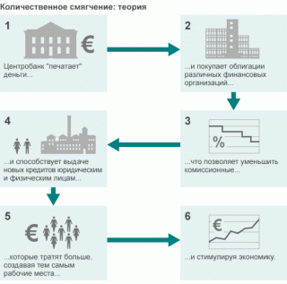 Количественное смягчение: теория