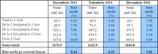 Volumele şi ratele medii la depozitele noi atrase la termen în moneda naţională