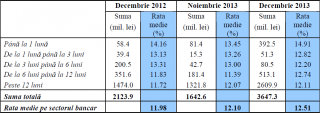 Volumele şi ratele medii la creditele noi acordate de bănci în moneda naţională